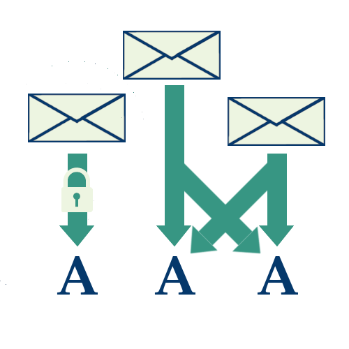 A set of three envelopes. The first envelope has an arrow pointing at the letter 'A' with a padlock representing an envelope locked or tied to an account. The other two envelopes have arrows pointing from them to two different letter 'A's. This represents envelopes sharing different accounts.